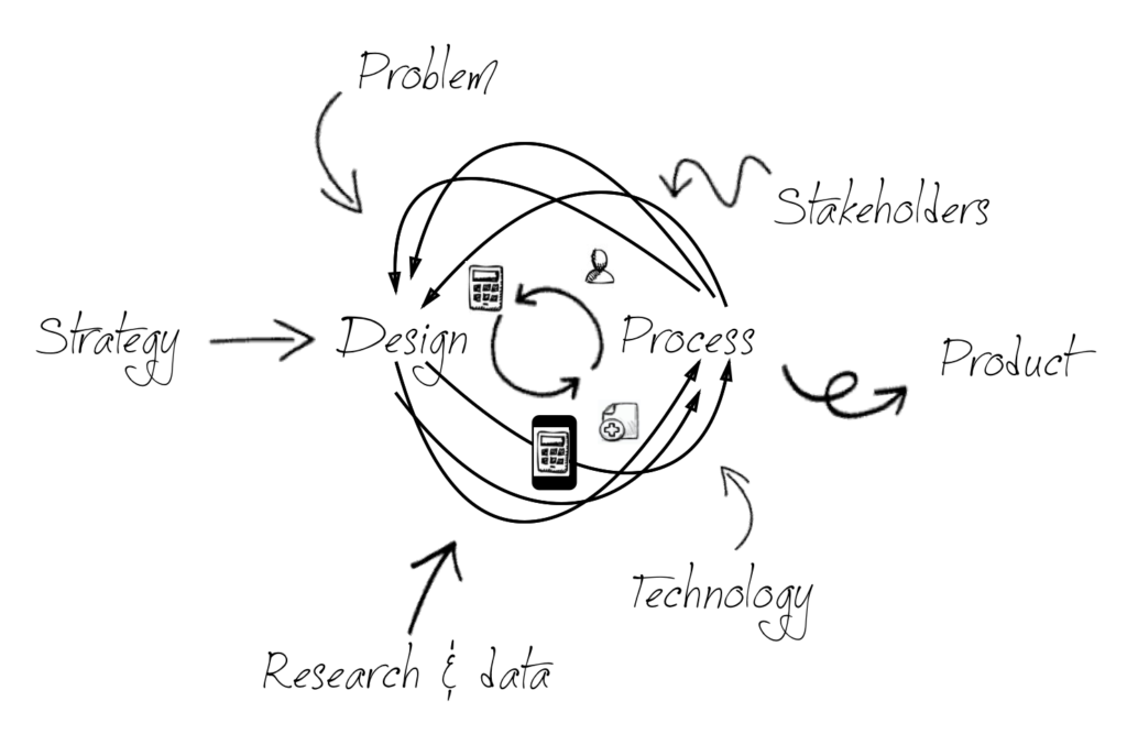 Typical UX Design Process
