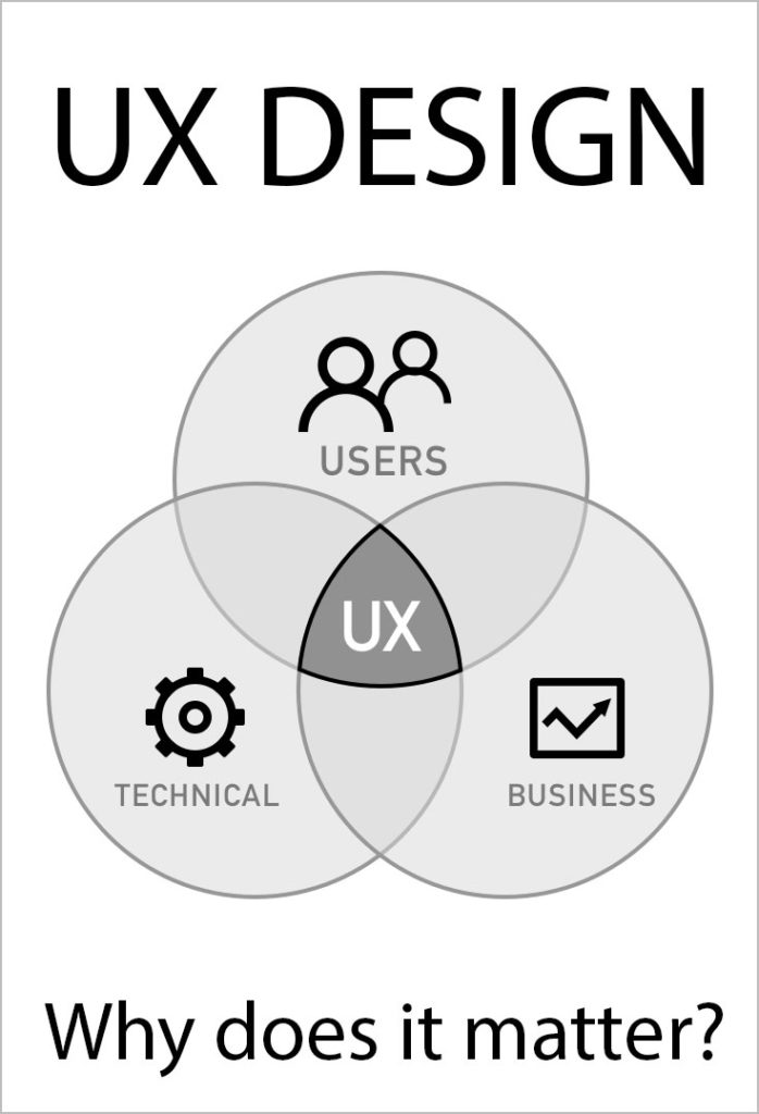 UX Design - Why does it matter?